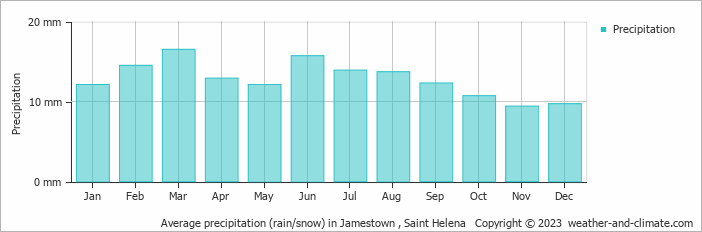 Average monthly rainfall, snow, precipitation in Jamestown , Saint Helena